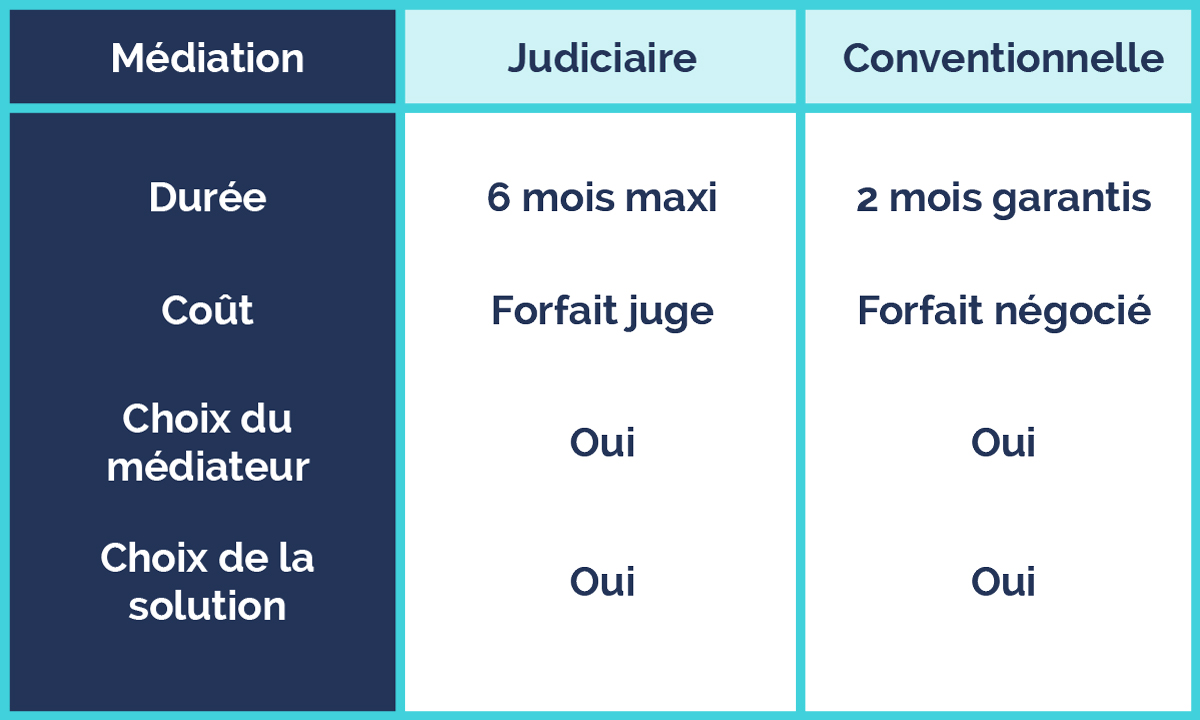 Médiation Judiciaire Ou Conventionnelle : Quelles Différences ...